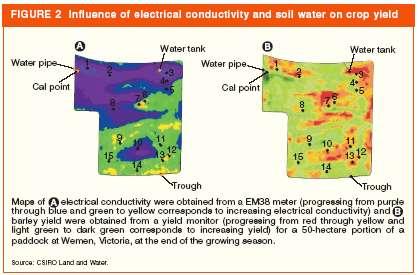 Relating Soil Water Content, Conductivity and Crop