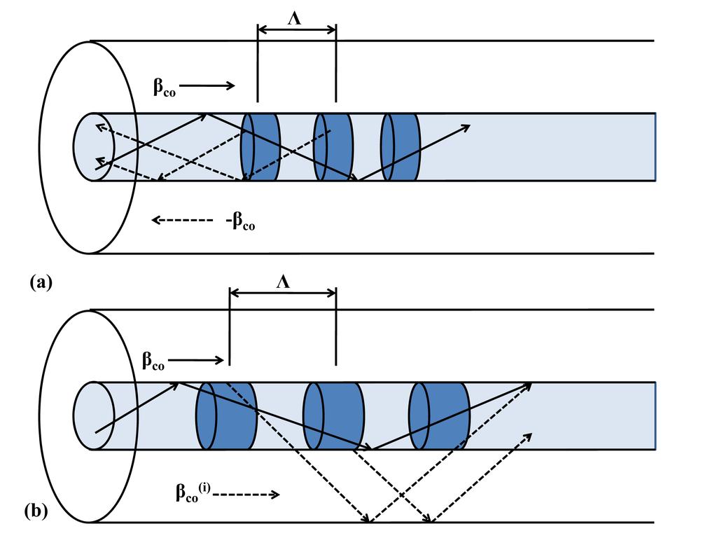 Figure 2.4: Illustration of mode coupling, (a) Contra directional coupling, (b)co directional coupling other are opposite or the same.