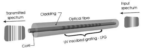 Figure 4.8: Schematic of long period grating [7] channels 3 and 4.