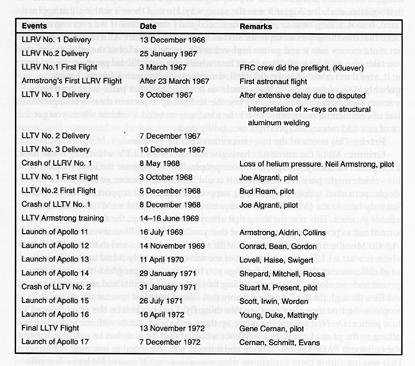 Appendix G NASA SP-2004-4535 Unconventional, Contrary, and Ugly: The Lunar Landing Research Vehicle Milestones: The following table provides an overview of the key events in LLRV