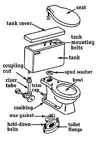 Whatever kind of toilet you use as a replacement, follow the manufacturer's instructions. Fig.