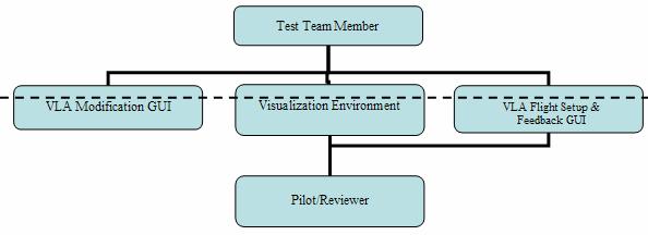 To summarize, in order to improve decision-making in this complex domain in an affordable manner, design and testing in simulated situations is critical.