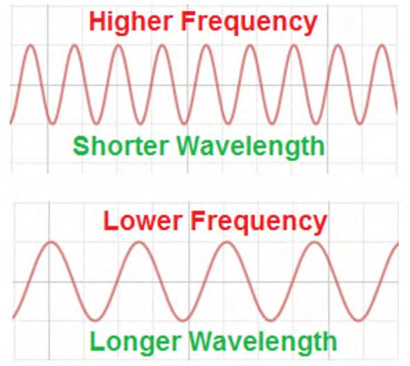 Radar Parameters: Wavelength Wavelength = Speed of light frequency *Wavelengths most frequently used in