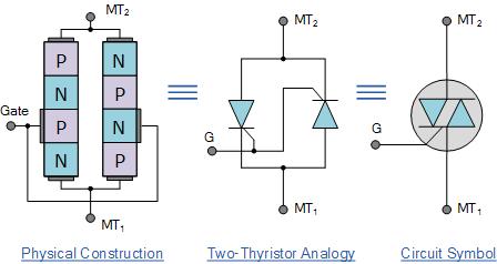 A Triac behaves just like two conventional thyristors connected together in inverse parallel (back-to-back) with respect to each other and because of this arrangement the two thyristors share a