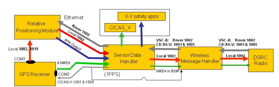 VSC-A & CICAS-V Positioning System Implementation RTK (Real-Time Kinematic) engines are included in: GPS