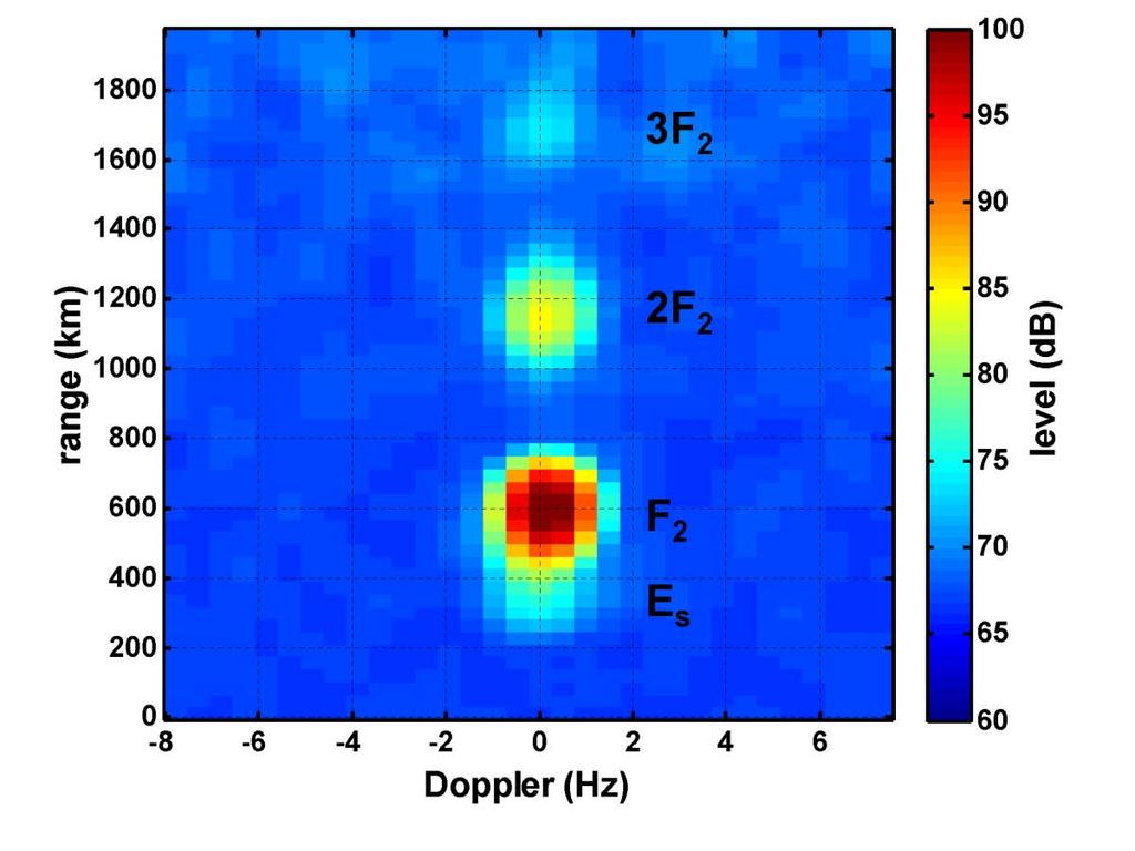 Figure 8 Range-Doppler plot showing the range-compressed Linear FM signal received