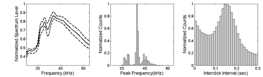 Click Type 1 Click type 1 clicks (Figure 23) have spectral peaks near 22, 26, and 33 khz and a distinct trough at 28 khz (Figure 24). These clicks have a modal ICI of approximately 0.15 seconds.