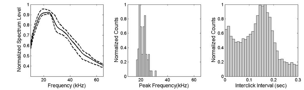 Click Type 6 Click type 6 clicks (Figure 33) have a peak frequency of approximately 19 khz and a modal ICI of 0.15 seconds (Figure 34). Figure 33. Click type 6 in LTSA (top) and spectrogram (bottom).