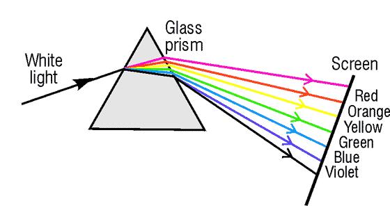 Dispersion 8.. A spectrum is formed by refraction of a light ray through a glass prism. a. What is the reason for this phenomenon?. b. What is the color that gets refracted most?.. c. What is the color that gets refracted least?