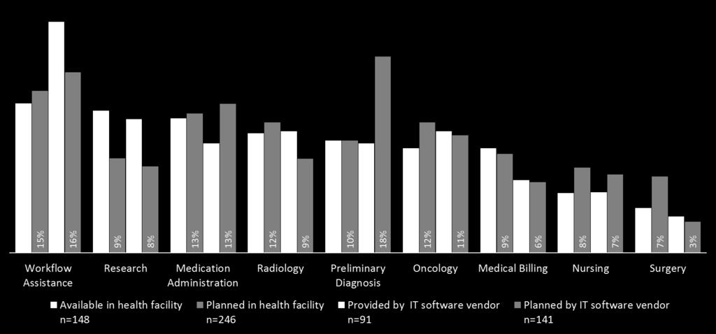 TYPE OF AI TOOLS BY TYPE OF ORGANISATION At the moment, healthcare providers use AI tools most frequently for Workflow Assistance (14%) and in Research (13%), closely followed by Medication