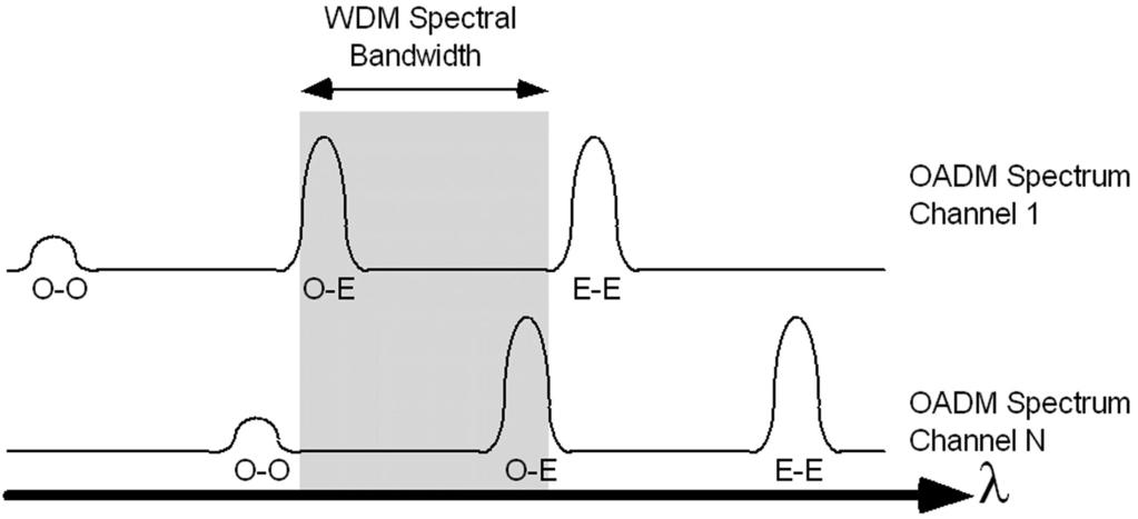 Fig. 15. Schematic showing the OADM structure and method of operation. reflections without mode conversion. This improves performance in terms of cross talk and signal-to-noise ratio.