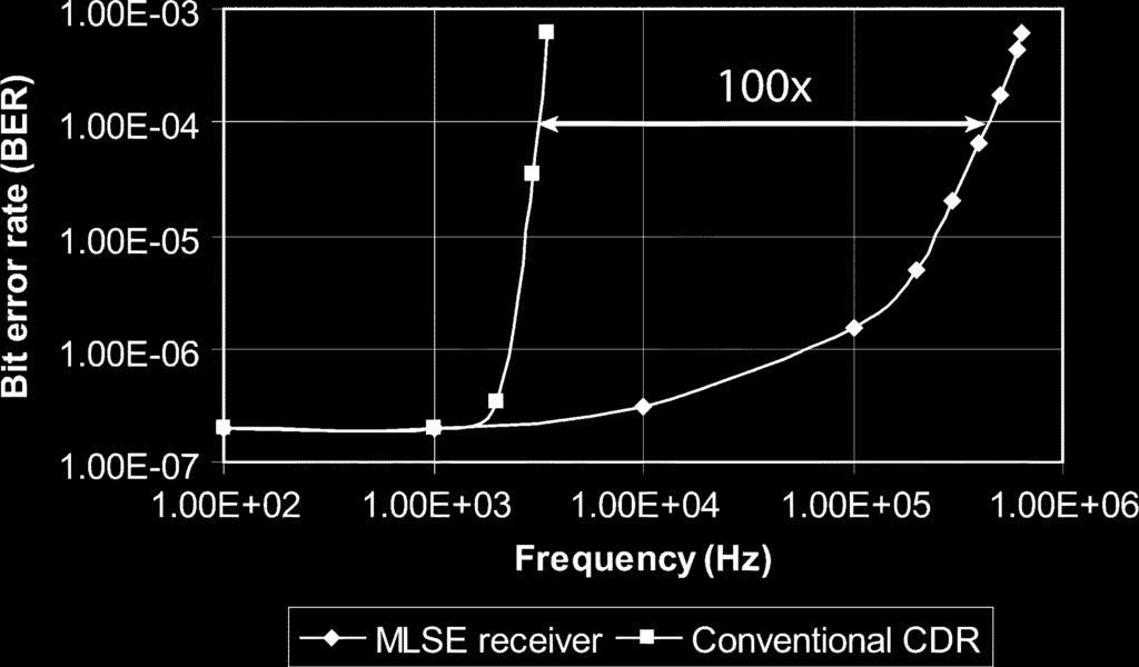 Measured BER with increasing distance under 10 db/100 s power transient. with the power transient because of its operational instability at the testing conditions. Fig.