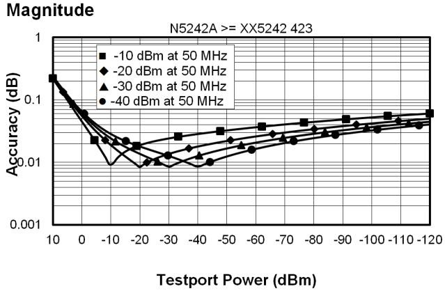 frequency of.998765 GHz using a reference level of -20 dbm for an input power range of 0 to -60 dbm.