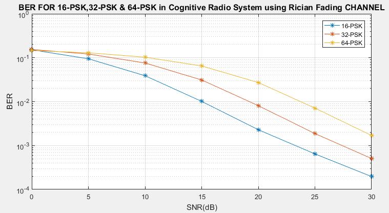 In figure (4) shows BER vs. SNR performance analysis of BPSK, QPSK and 8-PSK modulation technique over Rician fading channels BPSK has lower BER than QPSK and 8-PSK.