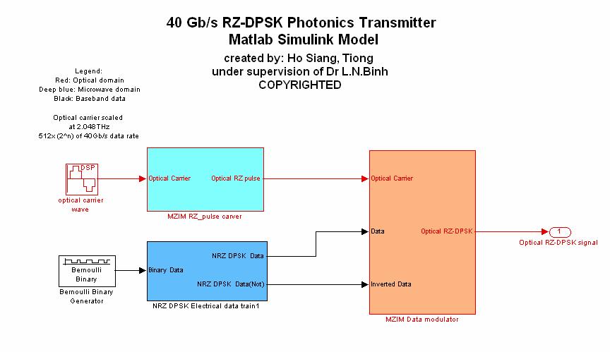 Figure 8-15A complete Simulink model of photonics transmitter. 8.5 Back to back receiver Figure 8-16Simulink model of balanced receiver.