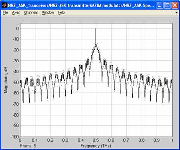 1.9.4 RZ-DPSK (a) (b) Figure 9-4RZ-DPSK eye diagrams (a) back to back without filtering (b) back to back after km SMF 1.9.5 Spectra of Modulation Formats The optical carrier frequency has been scaled down to 500 GHz instead of 193.