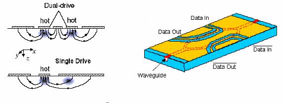 Figure 1- Z-cut single drive and dual drive configuration.[6, 17] There is a distinct difference from X-cut where electrode of driving signal is located exactly on top of the optical waveguide.