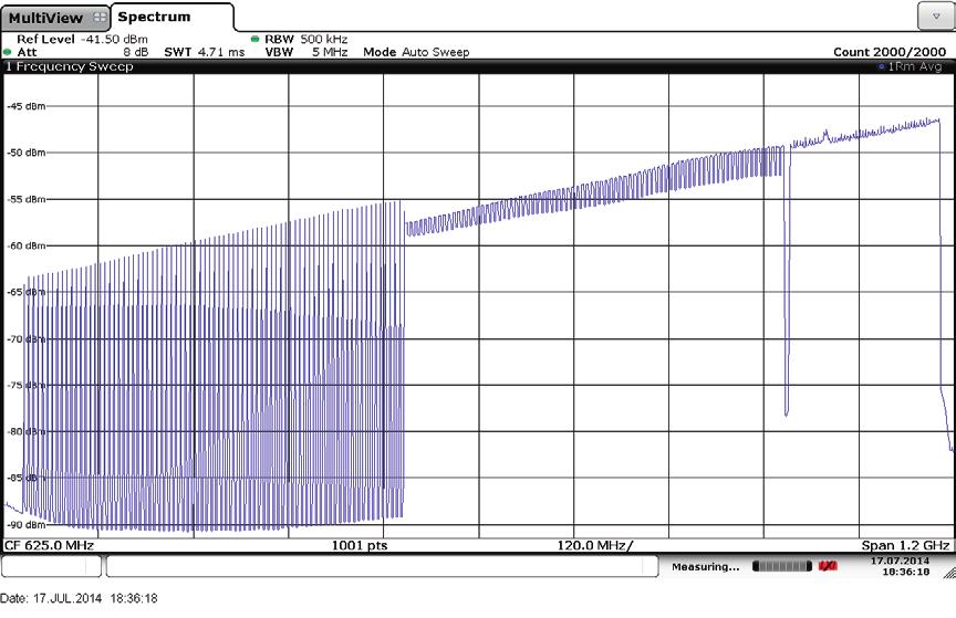 Signal interference and distortion simulation Noise, impulsive noise and phase noise Additive white Gaussian noise (AWGN) is mainly caused by line amplifier noise and cable loss.