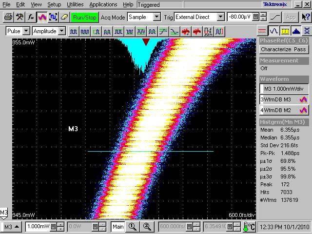 Figure 21. Magnified 10 GHz clock signal. The histogram data was extracted from the oscilloscope to verify the type of distribution of the timing jitter.