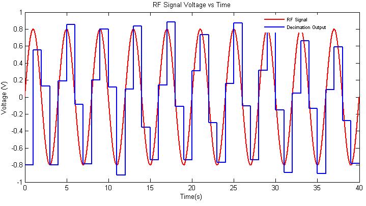 Figure 35. Two-stage decimation filter output. C. COMPARISON OF HARDWARE AND SIMULATION RESULTS The hardware test results can be used to verify the simulation results are correct.