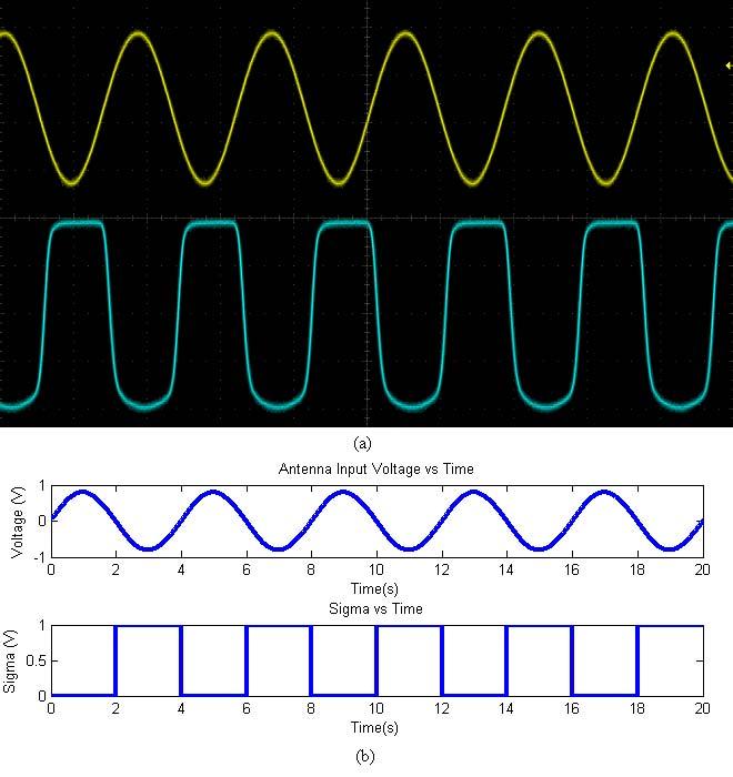 Input sine wave Output comparator Figure 36. Results comparison (a) actual comparator and (b) simulation. D.
