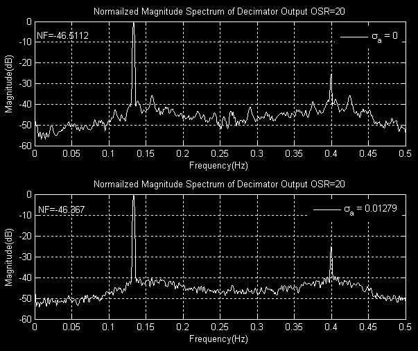 Figure 46. Magnitude spectrum of OSR 20 with different a.