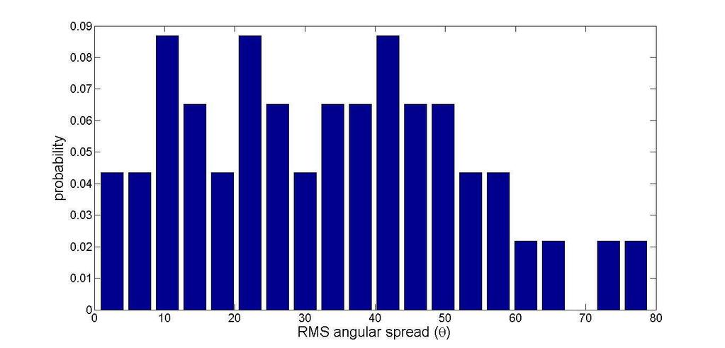 Progress In Electromagnetics Research C, Vol. 43, 2013 25 (a) (b) Figure 12. RMS angular spread: (a) RMS angular spread ( θ), (b) RMS angular spread ( φ). Figure 12 shows the RMS angular spread.