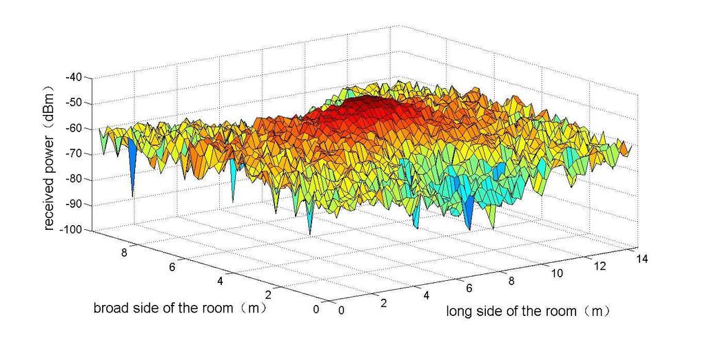 Progress In Electromagnetics Research C, Vol. 43, 2013 21 is completely a straight line in the measure. (3) There is a difference in the size of simulation room between the simulation and actual room.