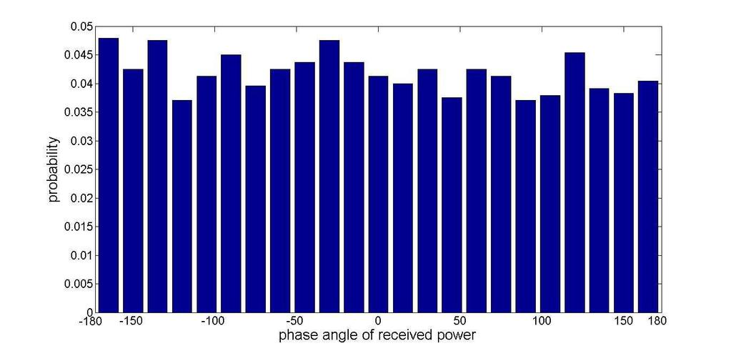 22 Liu, Shi, and Zhang 3.2. The Distribution of Received Power As shown in Fig.