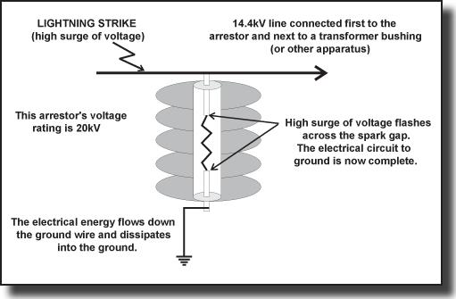 OVERVOLTAGE PROTECTION 11 An arrestor has a spark gap that is designed to provide an open circuit between the line and ground for normal operating conditions.