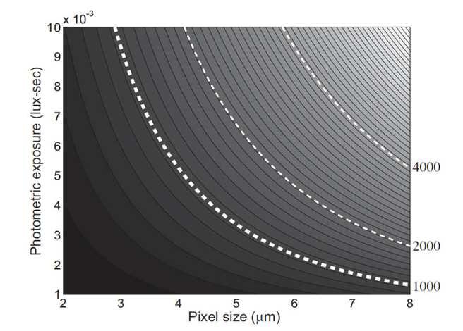 Geometry: How many photons is your pixel receiving? Incident Photons/ Maximum Theoretical SNR* 4000 63.25 2000 44.