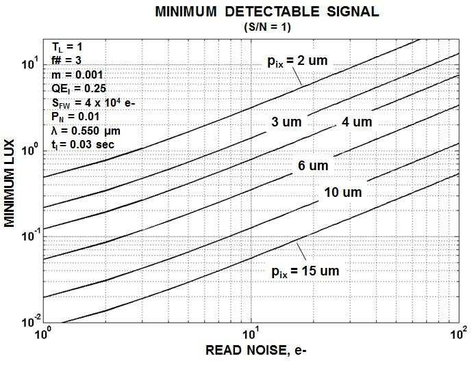 Sensitivity vs size considering system noise impact 100% optical transmission f/3 optics Lens magnification of 0.