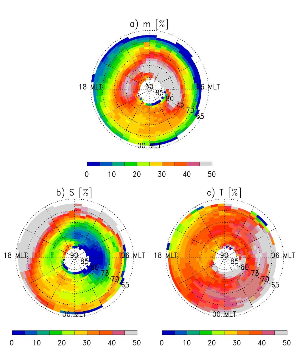 1788 R. Andre et al.: Influence of magnetospheric processes on winter HF radar spectra characteristics Fig. 4. Occurence of an ACF of (a) class m, (b) class S and (c) class (T). Fig. 4. Occurence an ACF of (a) class m, (b) class S and (c) class (T).