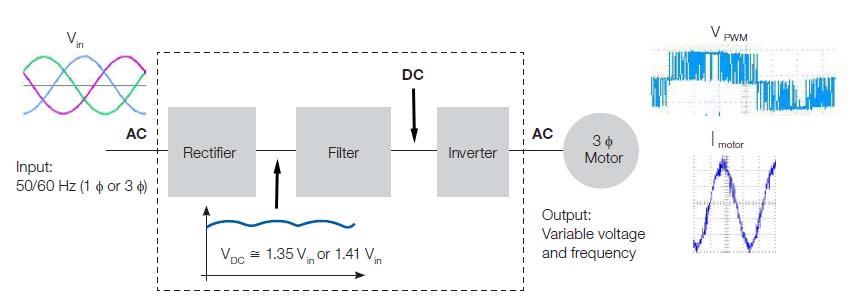 VFD Operation Basic VFD operation occurs in two stages: I The conversion electric energy provided by a constantfrequency AC source into a DC form that is typically stored in a set of capacitors that