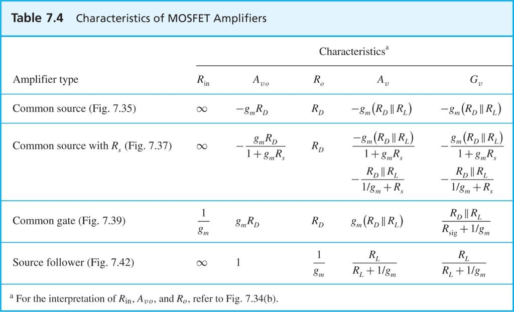 Summary of MOSFET Amplifiers 2-9