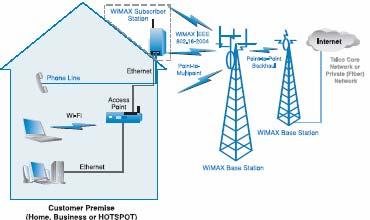 Background (IEEE 802.16-2004) Fixed WiMAX provides a cost-effective wireless network over extensive areas to large number of users; it provides differentiated broadband service The IEEE 802.