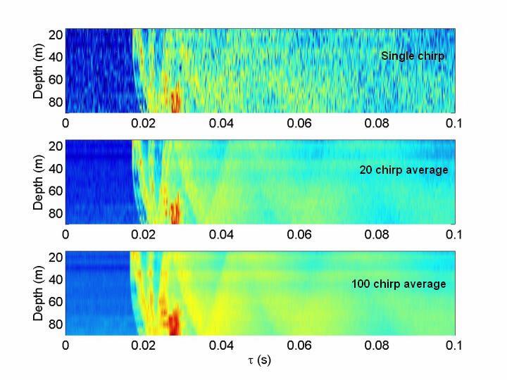 Increasing (top to bottom) the number of chirps averaged to get the impulse response progressively