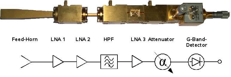 supplied by FhG-IAF and represent the most advanced MMIC LNA type available with respect to noise figure [1]. Figure 2: Photograph of the 220 GHz front-end.