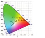 of the spectral response of objects on the colorimetric values of microscopic