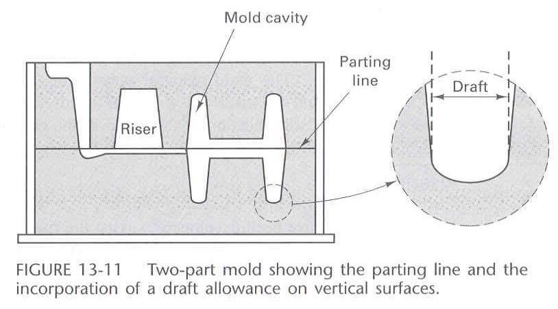 - Draft angle requirement affect the thickness of the wall weight of the casting - If machining is followed some finishing allowance have to be provided, depending on the casting