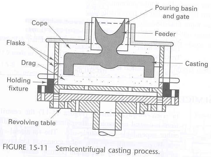 required for hollow shapes - Gives more dense structures of metal - Several casting in one cast Centrifugal