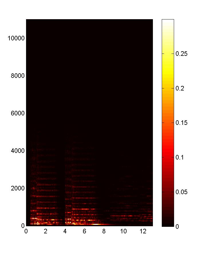 Onset Detection (Spectral-Based) Magnitude spectrogram X Steps: 1.