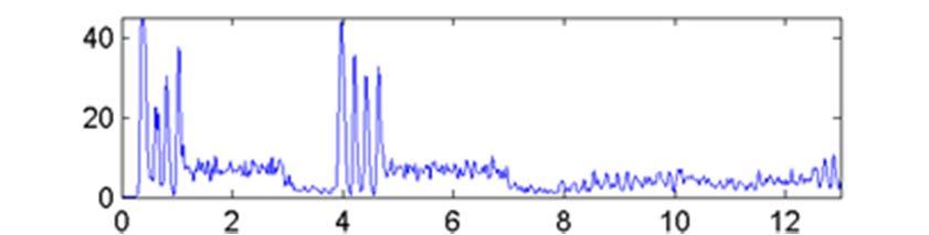 Onset Detection (Spectral-Based) Frequency (Hz) Spectral difference Steps: 1. Spectrogram 2. Logarithmic compression 3.