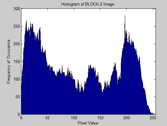 (f) Fig 4(a).Enhanced image,(b)gray image(c)block1of the image(d)block2 of the image(e)histogram of block1(f)histogram of block (2) VI.