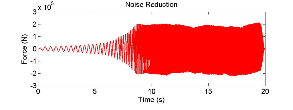 Figure exhibits the noise reduction on the total distortion versus time. Figure : Total distortion for classic and noise-reduction sweeps with harmonics processed.