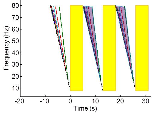 Time-frequency repartition of harmonic-noise are shown before correlation for the single lowdwell sweep including its noiseless zone from our method (Fig.