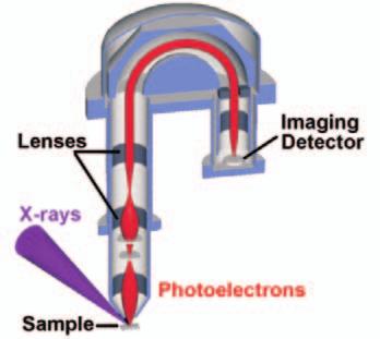 Electrons of a given kinetic energy are focused on the channel plate detector to produce a direct image of the sample without scanning. This is known as parallel imaging.