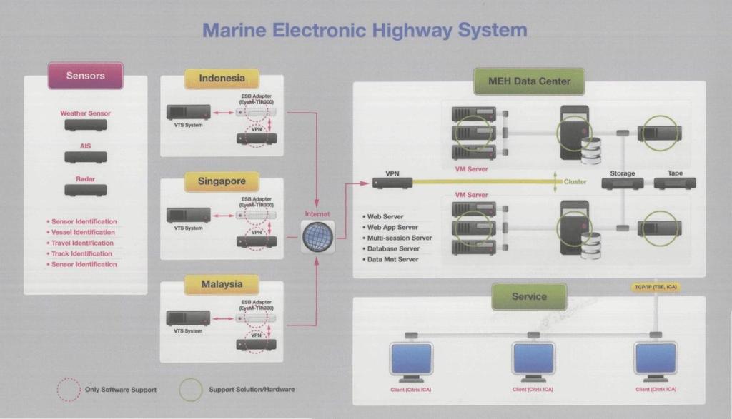 Fig 4 : MEH DP System Architecture. MOVING FORWARD: THE MARINE ELECTRONIC HIGHWAY FOR THE STRAITS OF MALACCA AND SINGAPORE (MEH SOMS) Incorporating the MEH SOMS Working Group under the TTEG 20.