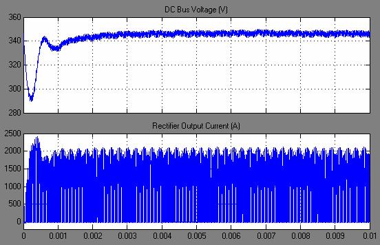 81 The dc-bus voltage and current for the simulated time is shown in Fig.
