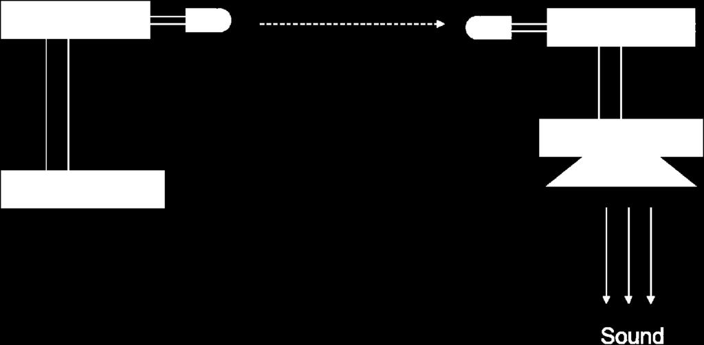 The receiver detects the light pulses, demodulates them, pre-amplifies the signal to the level required by the audio amplifier, and amplifies it to drive a speaker so the sound can be heard.